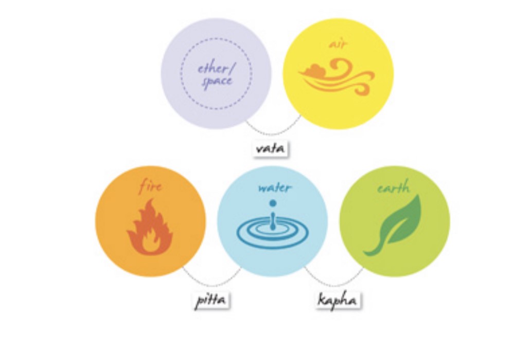 learn about Ayurveda doshas to be able to imlement Ayurveda into your life